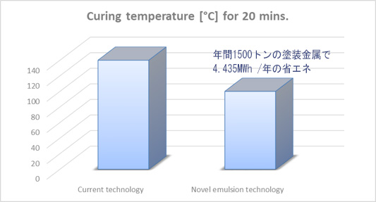 310 tons VOC per year could be avoided with the new emulsion-based primer (left), 4.435 MWh/year energy saving for 1500 tons painted metal per year (middle), with the novel technology Global Warming Potential or Carbon footprint (GWP/CF) will be reduced 32%.